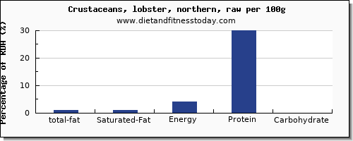 total fat and nutrition facts in fat in lobster per 100g